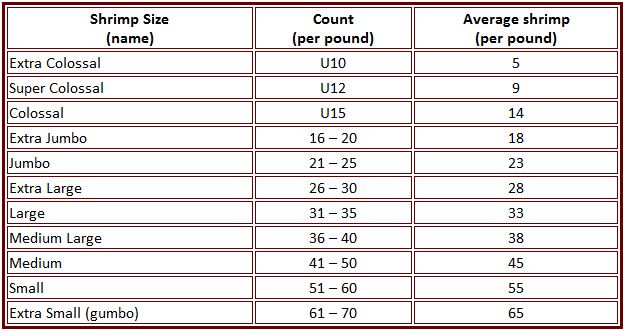 Shrimp Prices Chart